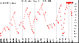 Milwaukee Weather THSW Index<br>Daily High