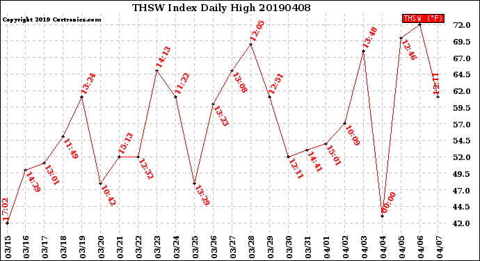 Milwaukee Weather THSW Index<br>Daily High