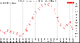 Milwaukee Weather THSW Index<br>per Hour<br>(24 Hours)