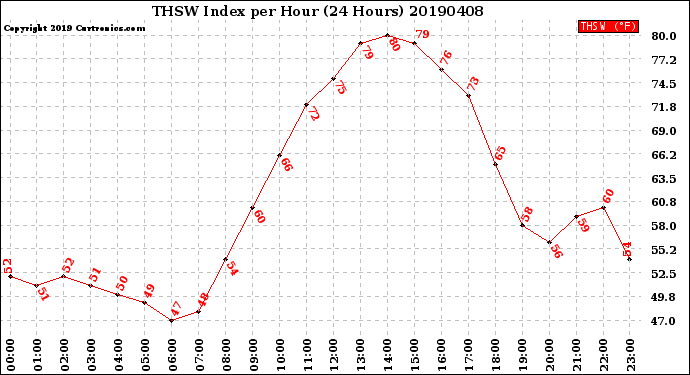 Milwaukee Weather THSW Index<br>per Hour<br>(24 Hours)