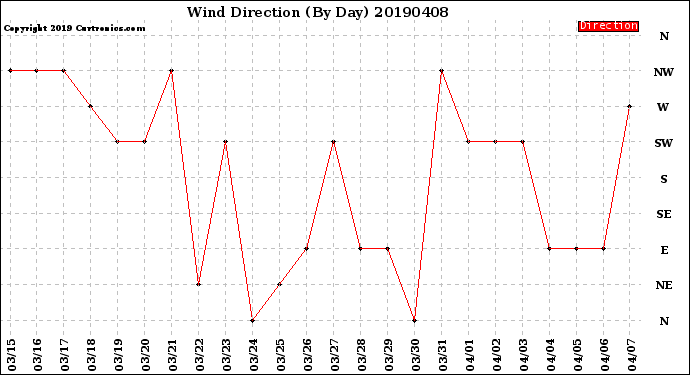 Milwaukee Weather Wind Direction<br>(By Day)