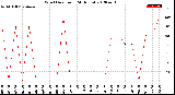 Milwaukee Weather Wind Direction<br>(24 Hours)