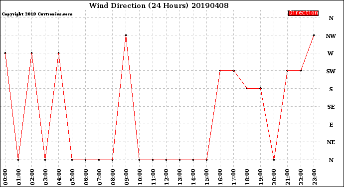 Milwaukee Weather Wind Direction<br>(24 Hours)