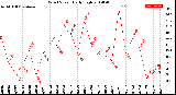 Milwaukee Weather Wind Speed<br>Daily High