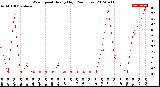 Milwaukee Weather Wind Speed<br>Hourly High<br>(24 Hours)