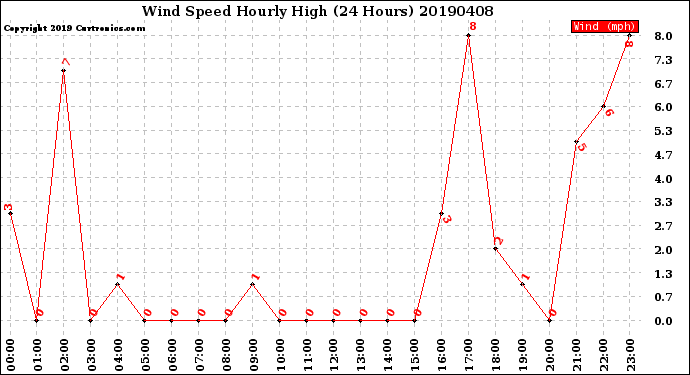 Milwaukee Weather Wind Speed<br>Hourly High<br>(24 Hours)