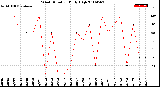 Milwaukee Weather Wind Direction<br>Daily High