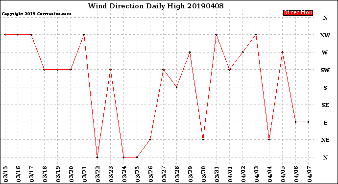 Milwaukee Weather Wind Direction<br>Daily High