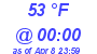 Milwaukee Weather Dewpoint High High Today