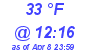 Milwaukee Weather Dewpoint High Low Today