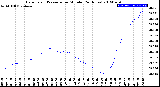 Milwaukee Weather Barometric Pressure<br>per Minute<br>(24 Hours)