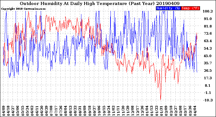 Milwaukee Weather Outdoor Humidity<br>At Daily High<br>Temperature<br>(Past Year)