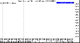 Milwaukee Weather Rain Rate<br>per Minute<br>(24 Hours)