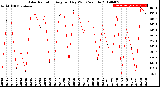 Milwaukee Weather Solar Radiation<br>Avg per Day W/m2/minute