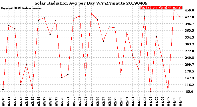 Milwaukee Weather Solar Radiation<br>Avg per Day W/m2/minute