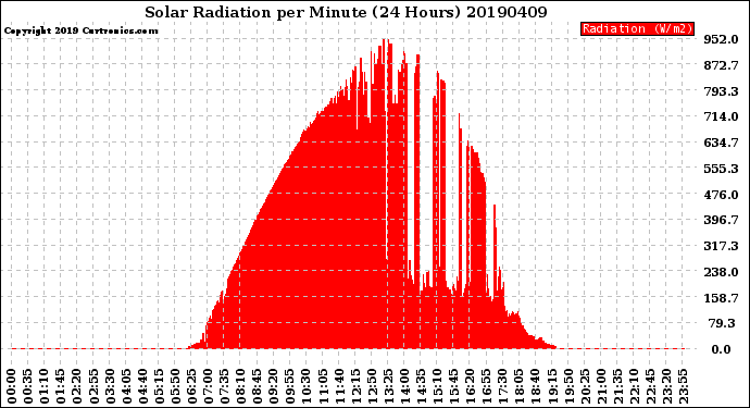 Milwaukee Weather Solar Radiation<br>per Minute<br>(24 Hours)