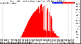 Milwaukee Weather Solar Radiation<br>& Day Average<br>per Minute<br>(Today)