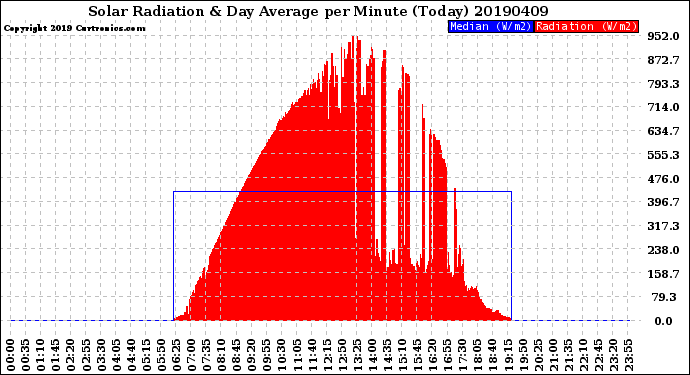 Milwaukee Weather Solar Radiation<br>& Day Average<br>per Minute<br>(Today)