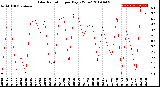 Milwaukee Weather Solar Radiation<br>per Day KW/m2