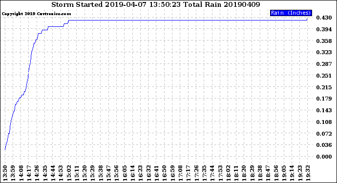 Milwaukee Weather Storm<br>Started 2019-04-07 13:50:23<br>Total Rain