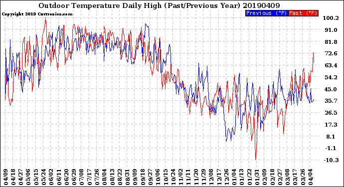 Milwaukee Weather Outdoor Temperature<br>Daily High<br>(Past/Previous Year)