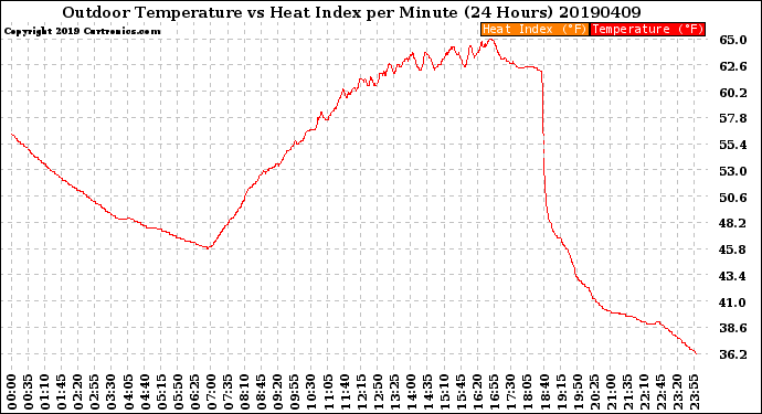 Milwaukee Weather Outdoor Temperature<br>vs Heat Index<br>per Minute<br>(24 Hours)