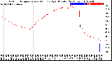 Milwaukee Weather Outdoor Temperature<br>vs Wind Chill<br>per Minute<br>(24 Hours)