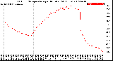 Milwaukee Weather Outdoor Temperature<br>per Minute<br>(24 Hours)