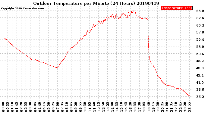 Milwaukee Weather Outdoor Temperature<br>per Minute<br>(24 Hours)