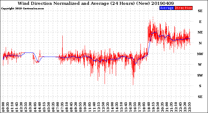 Milwaukee Weather Wind Direction<br>Normalized and Average<br>(24 Hours) (New)