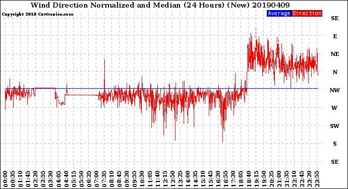 Milwaukee Weather Wind Direction<br>Normalized and Median<br>(24 Hours) (New)
