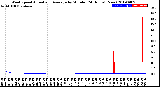 Milwaukee Weather Wind Speed<br>Actual and Average<br>by Minute<br>(24 Hours) (New)