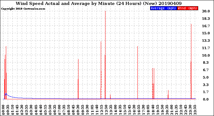 Milwaukee Weather Wind Speed<br>Actual and Average<br>by Minute<br>(24 Hours) (New)