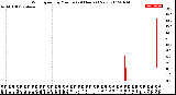 Milwaukee Weather Wind Speed<br>by Minute<br>(24 Hours) (New)