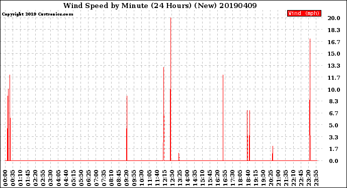 Milwaukee Weather Wind Speed<br>by Minute<br>(24 Hours) (New)