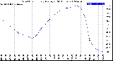 Milwaukee Weather Wind Chill<br>Hourly Average<br>(24 Hours)