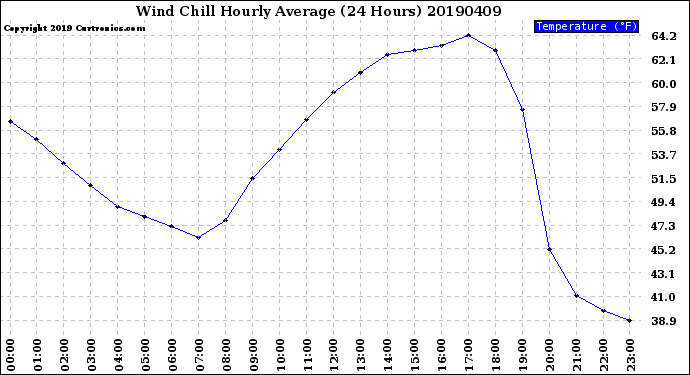 Milwaukee Weather Wind Chill<br>Hourly Average<br>(24 Hours)