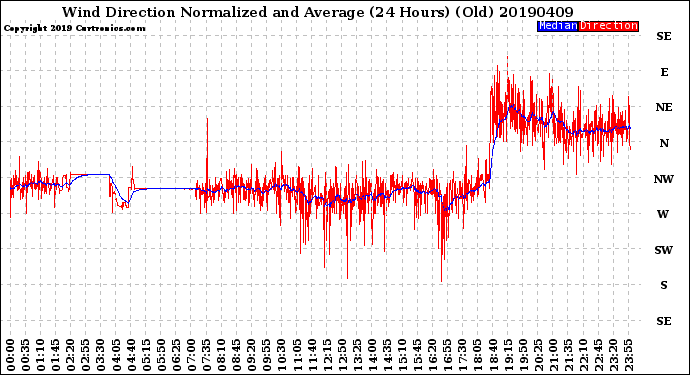 Milwaukee Weather Wind Direction<br>Normalized and Average<br>(24 Hours) (Old)