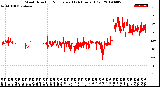 Milwaukee Weather Wind Direction<br>Normalized<br>(24 Hours) (Old)