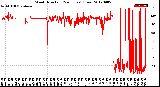 Milwaukee Weather Wind Direction<br>(24 Hours) (Raw)