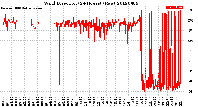 Milwaukee Weather Wind Direction<br>(24 Hours) (Raw)