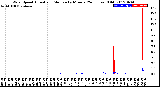 Milwaukee Weather Wind Speed<br>Actual and Median<br>by Minute<br>(24 Hours) (Old)