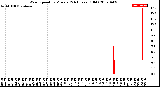 Milwaukee Weather Wind Speed<br>by Minute<br>(24 Hours) (Old)