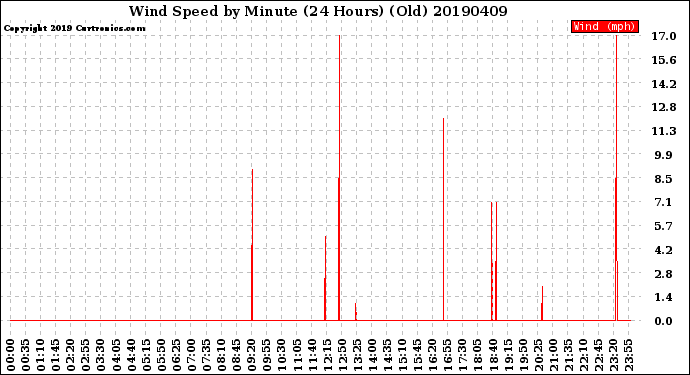 Milwaukee Weather Wind Speed<br>by Minute<br>(24 Hours) (Old)