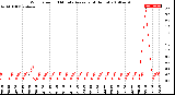 Milwaukee Weather Wind Speed<br>10 Minute Average<br>(4 Hours)