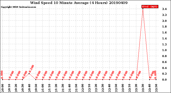 Milwaukee Weather Wind Speed<br>10 Minute Average<br>(4 Hours)