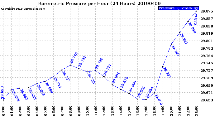 Milwaukee Weather Barometric Pressure<br>per Hour<br>(24 Hours)