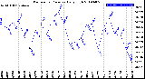 Milwaukee Weather Barometric Pressure<br>Daily High