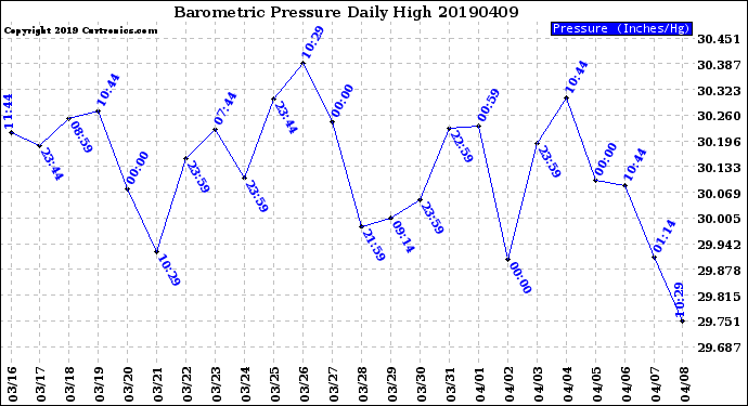 Milwaukee Weather Barometric Pressure<br>Daily High