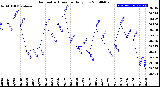 Milwaukee Weather Barometric Pressure<br>Daily Low